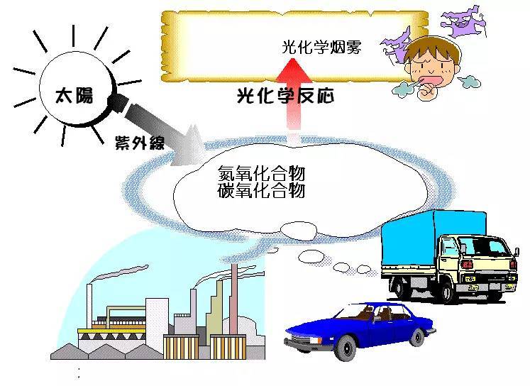科普｜光化學煙霧是什么？